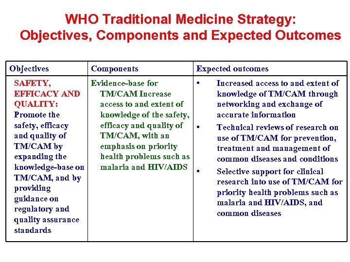 WHO Traditional Medicine Strategy: Objectives, Components and Expected Outcomes Objectives Components Expected outcomes SAFETY,