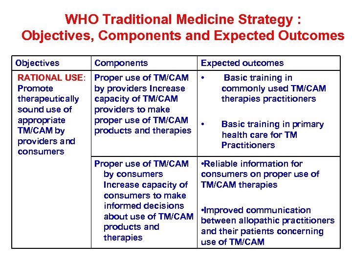 WHO Traditional Medicine Strategy : Objectives, Components and Expected Outcomes Objectives Components Expected outcomes