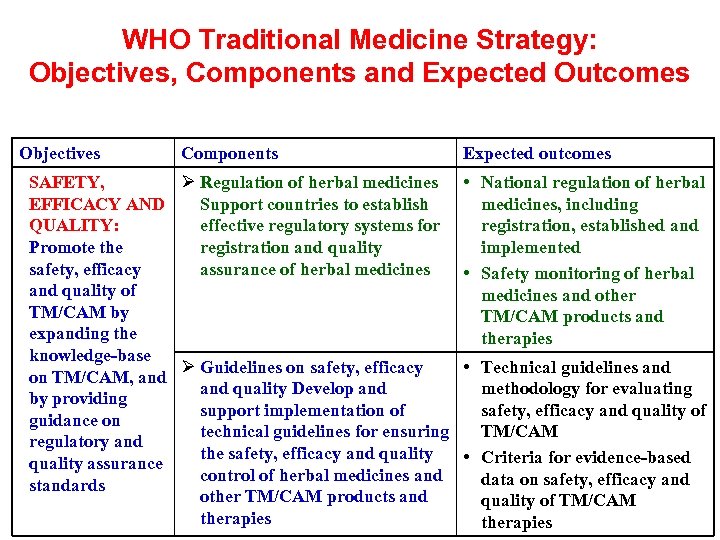 WHO Traditional Medicine Strategy: Objectives, Components and Expected Outcomes Objectives Components SAFETY, Ø Regulation