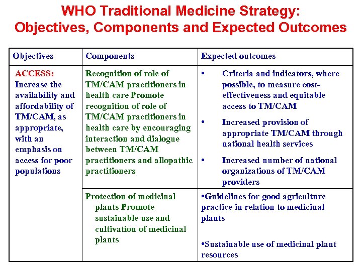 WHO Traditional Medicine Strategy: Objectives, Components and Expected Outcomes Objectives Components ACCESS: Increase the