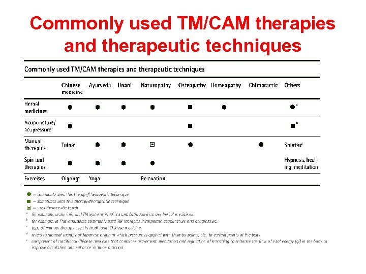 Commonly used TM/CAM therapies and therapeutic techniques 