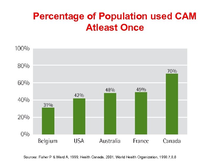 Percentage of Population used CAM Atleast Once Sources: Fisher P & Ward A, 1999;