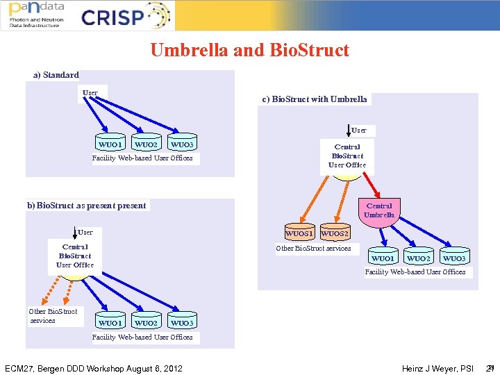 Umbrella and Bio. Struct a) Standard User c) Bio. Struct with Umbrella User WUO