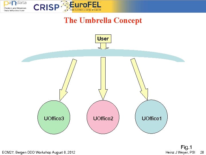 The Umbrella Concept User UOffice 3 UOffice 2 UOffice 1 Fig. 1 ECM 27,