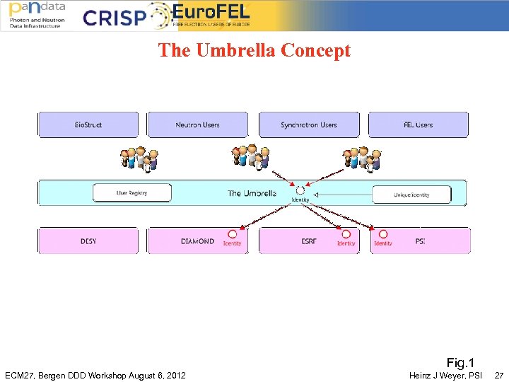 The Umbrella Concept Fig. 1 ECM 27, Bergen DDD Workshop August 6, 2012 Heinz