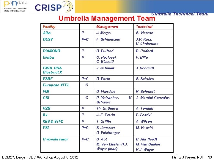 Umbrella Technical Team Umbrella Management Team Facility Management Technical Alba P J. Metge S.