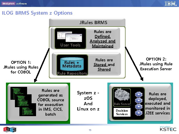 software ILOG BRMS System z Options JRules BRMS User Tools OPTION 1: JRules using