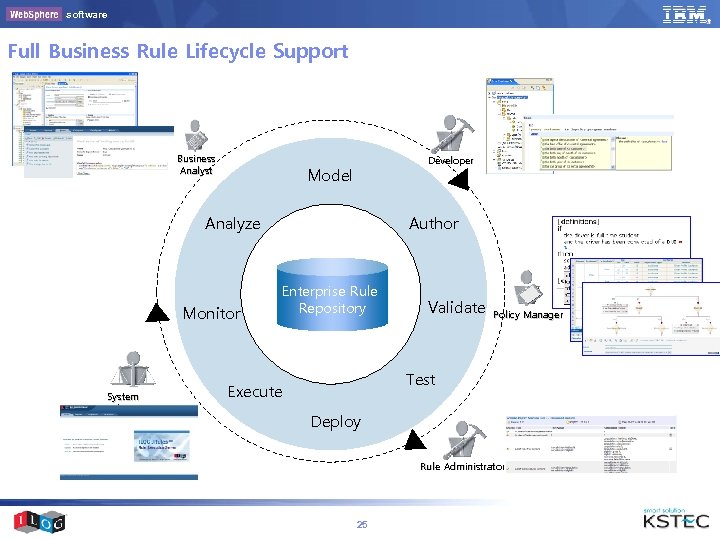 software Full Business Rule Lifecycle Support Business Analyst Developer Model Analyze Monitor System Administrator
