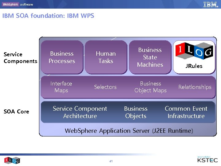 software IBM SOA foundation: IBM WPS SOA Core Business Processes Human Tasks Business State