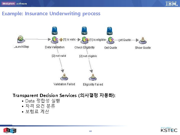 software Example: Insurance Underwriting process TDS TDS Transparent Decision Services (의사결정 자동화): • Data