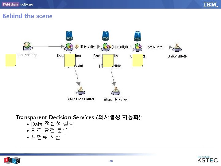 software Behind the scene TDS TDS Transparent Decision Services (의사결정 자동화): • Data 정합성