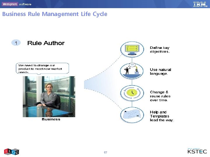 software Business Rule Management Life Cycle 57 