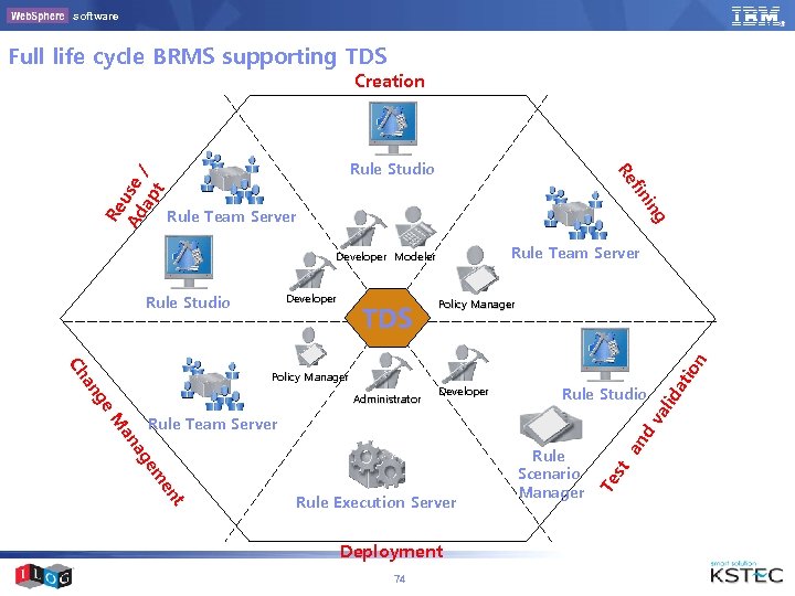 software Full life cycle BRMS supporting TDS Rule Studio in fin Re Rule Team