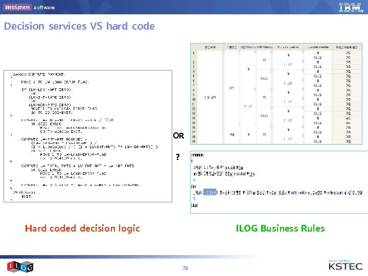 software Decision services VS hard code OR ? Hard coded decision logic ILOG Business