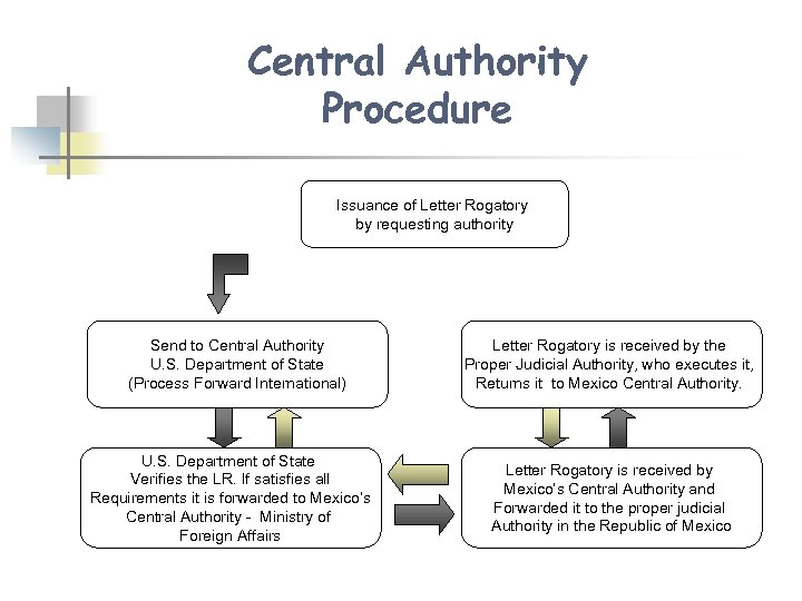 Central Authority Procedure Issuance of Letter Rogatory by requesting authority Send to Central Authority