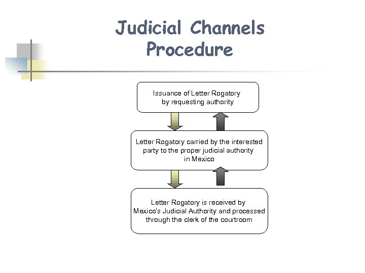 Judicial Channels Procedure Issuance of Letter Rogatory by requesting authority Letter Rogatory carried by