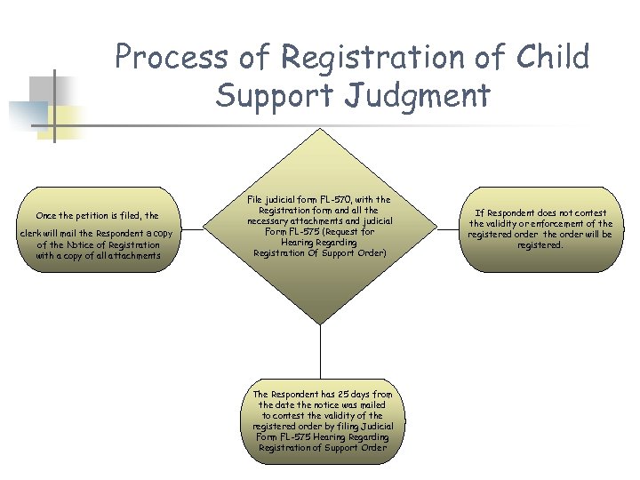 Process of Registration of Child Support Judgment Once the petition is filed, the clerk