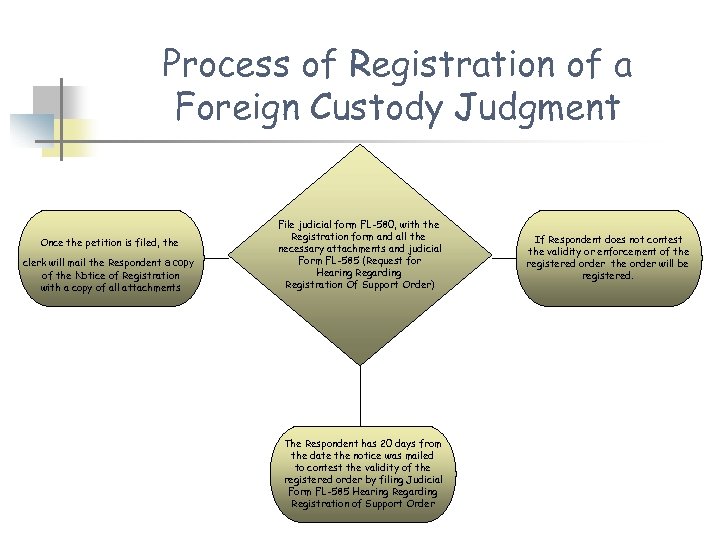 Process of Registration of a Foreign Custody Judgment Once the petition is filed, the