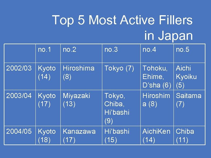 Top 5 Most Active Fillers in Japan no. 1 no. 2 no. 3 no.