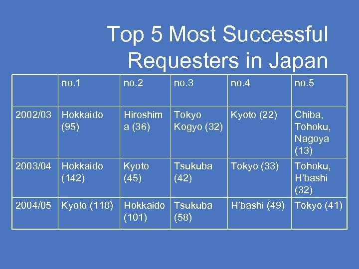 Top 5 Most Successful Requesters in Japan no. 1 no. 2 no. 3 no.