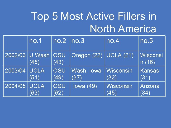 Top 5 Most Active Fillers in North America no. 1 no. 2 no. 3