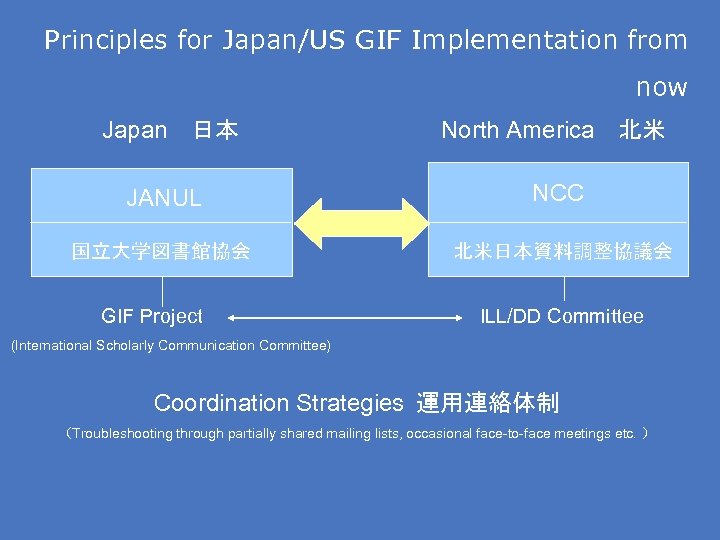 Principles for Japan/US GIF Implementation from now Japan　日本 North America　北米 JANUL NCC 国立大学図書館協会 北米日本資料調整協議会