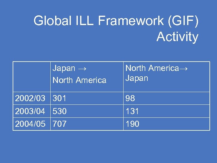 Global ILL Framework (GIF) Activity Japan → North America→ Japan 2002/03 301 98 2003/04