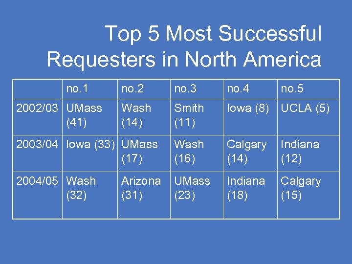 Top 5 Most Successful Requesters in North America no. 1 no. 2 no. 3
