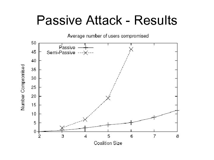 Passive Attack - Results 