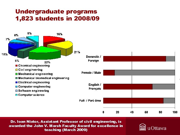 Undergraduate programs 1, 823 students in 2008/09 Dr. Ioan Nistor, Assistant Professor of civil