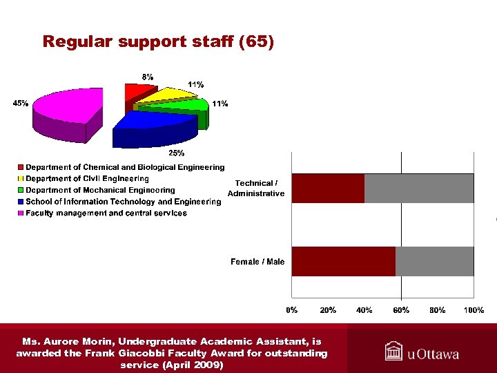 Regular support staff (65) Ms. Aurore Morin, Undergraduate Academic Assistant, is awarded the Frank