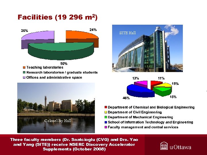 Facilities (19 296 m 2) SITE Hall Colonel By Hall Three faculty members (Dr.