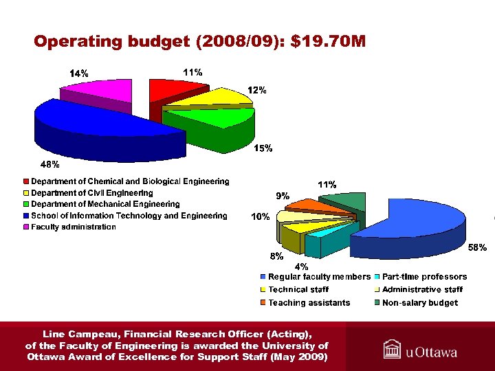 Operating budget (2008/09): $19. 70 M Line Campeau, Financial Research Officer (Acting), of the