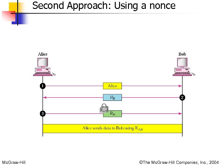Second Approach: Using a nonce Mc. Graw-Hill ©The Mc. Graw-Hill Companies, Inc. , 2004