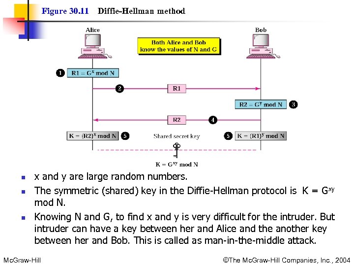 Figure 30. 11 n n n Diffie-Hellman method x and y are large random