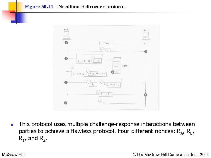 Figure 30. 14 n Needham-Schroeder protocol This protocol uses multiple challenge-response interactions between parties