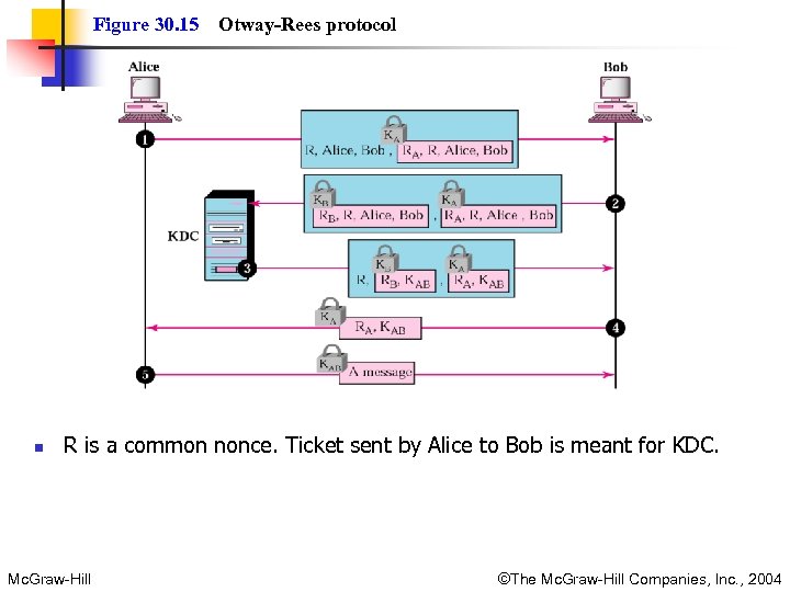 Figure 30. 15 n Otway-Rees protocol R is a common nonce. Ticket sent by