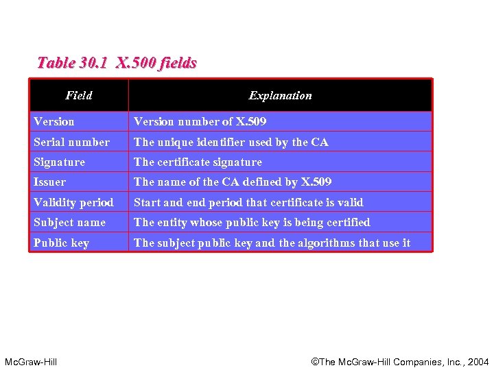 Table 30. 1 X. 500 fields Field Explanation Version number of X. 509 Serial