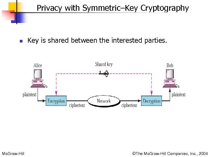 Privacy with Symmetric–Key Cryptography n Mc. Graw-Hill Key is shared between the interested parties.
