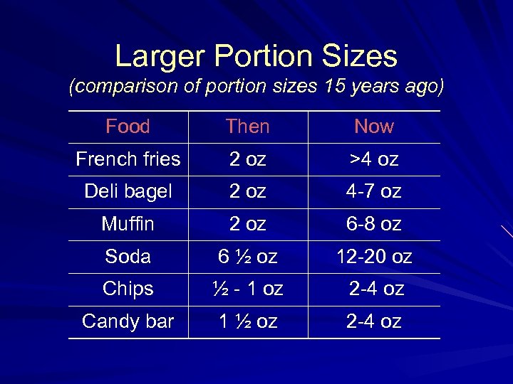 Larger Portion Sizes (comparison of portion sizes 15 years ago) Food Then Now French
