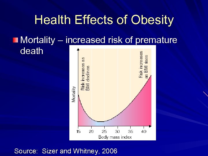 Health Effects of Obesity Mortality – increased risk of premature death Source: Sizer and