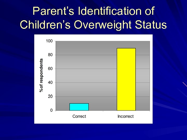 Parent’s Identification of Children’s Overweight Status 