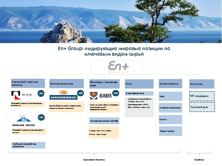 En+ Group: лидирующие мировые позиции по ключевым видам сырья Алюминий / цветные Aluminium металлы