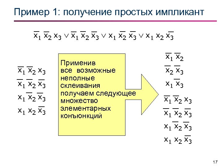 Пример 1: получение простых импликант x 1 x 2 x 3 x 1 x