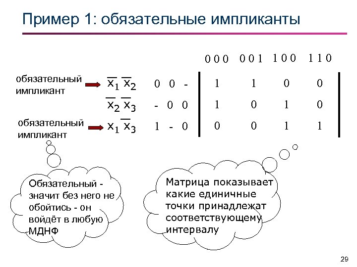 Пример 1: обязательные импликанты 000 001 100 обязательный импликант 110 0 0 - 1
