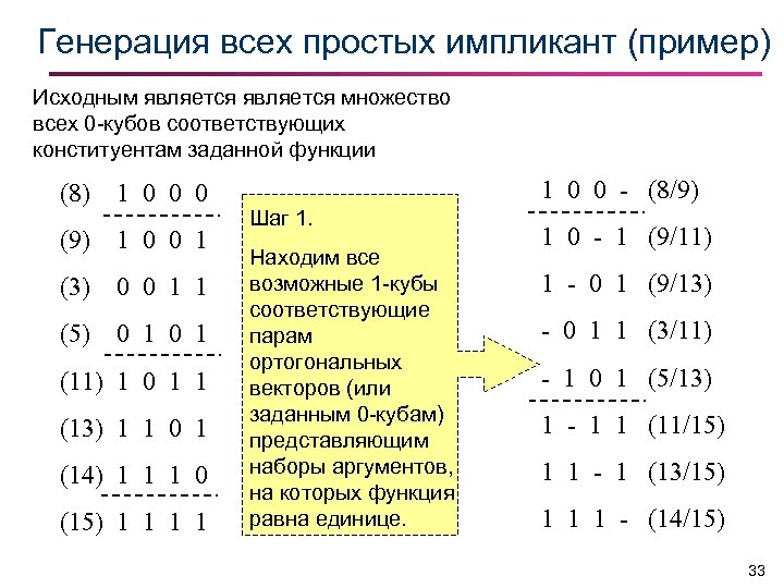 Генерация всех простых импликант (пример) Исходным является множество всех 0 -кубов соответствующих конституентам заданной