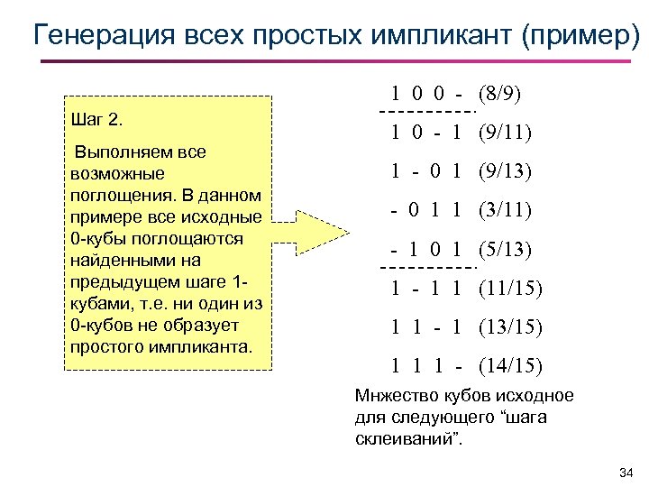 Генерация всех простых импликант (пример) 1 0 0 - (8/9) Шаг 2. Выполняем все