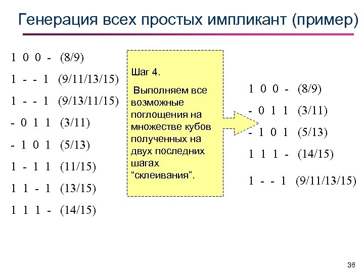 Генерация всех простых импликант (пример) 1 0 0 - (8/9) 1 - - 1