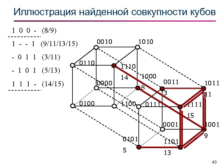 Иллюстрация найденной совкупности кубов 1 0 0 - (8/9) 0010 1 - - 1