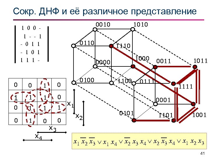 Сокр. ДНФ и её различное представление 0010 1 0 0 1 - - 1